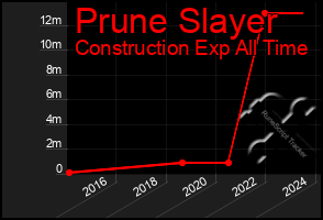 Total Graph of Prune Slayer