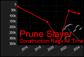 Total Graph of Prune Slayer