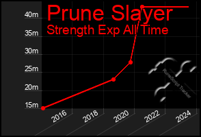 Total Graph of Prune Slayer