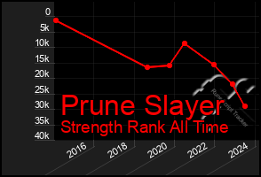 Total Graph of Prune Slayer