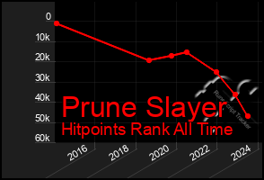 Total Graph of Prune Slayer