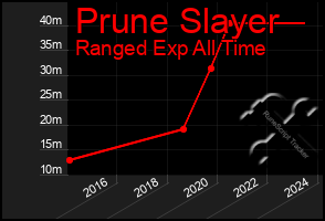 Total Graph of Prune Slayer