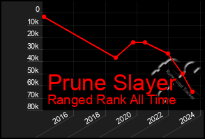 Total Graph of Prune Slayer