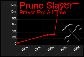 Total Graph of Prune Slayer