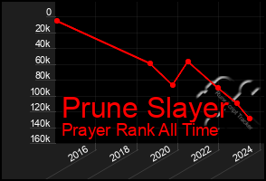 Total Graph of Prune Slayer