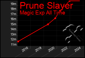 Total Graph of Prune Slayer