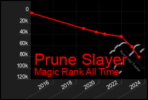 Total Graph of Prune Slayer