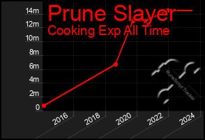 Total Graph of Prune Slayer