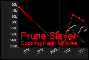 Total Graph of Prune Slayer