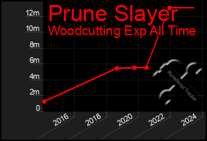 Total Graph of Prune Slayer