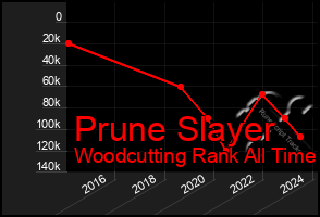 Total Graph of Prune Slayer