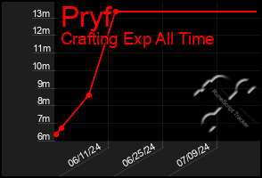 Total Graph of Pryf