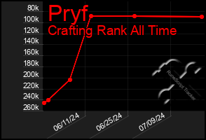 Total Graph of Pryf