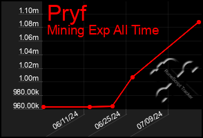 Total Graph of Pryf