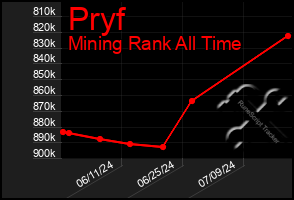 Total Graph of Pryf