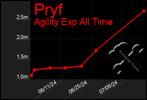 Total Graph of Pryf