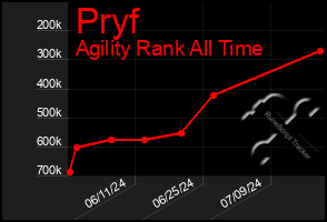 Total Graph of Pryf