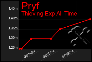 Total Graph of Pryf