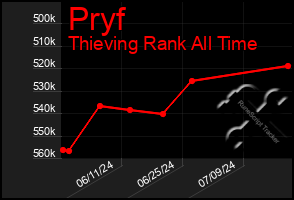 Total Graph of Pryf