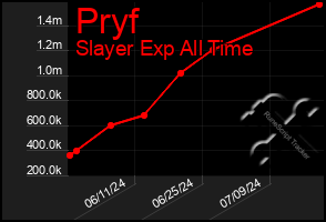 Total Graph of Pryf