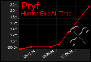 Total Graph of Pryf