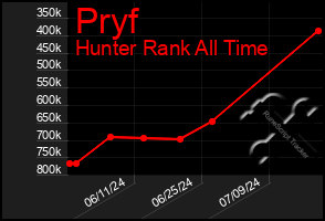 Total Graph of Pryf