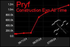 Total Graph of Pryf