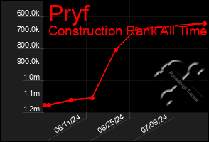 Total Graph of Pryf