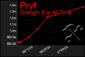 Total Graph of Pryf