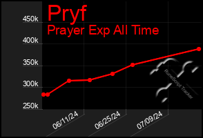 Total Graph of Pryf