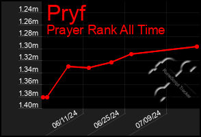 Total Graph of Pryf