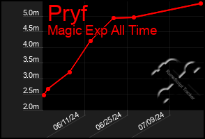 Total Graph of Pryf