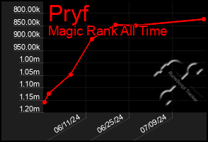 Total Graph of Pryf