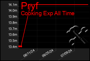 Total Graph of Pryf