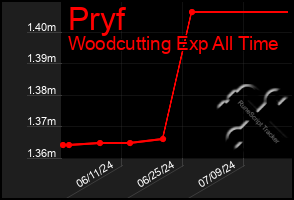 Total Graph of Pryf