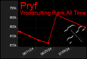 Total Graph of Pryf