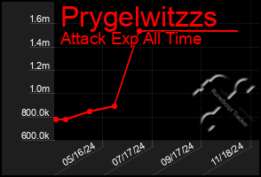 Total Graph of Prygelwitzzs