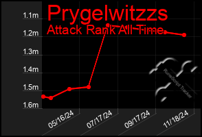 Total Graph of Prygelwitzzs