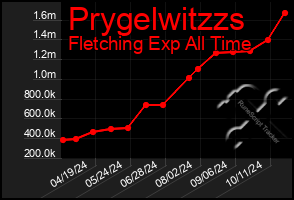 Total Graph of Prygelwitzzs