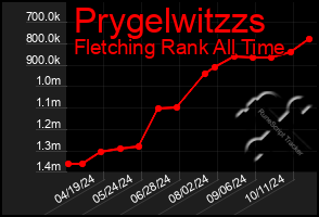 Total Graph of Prygelwitzzs