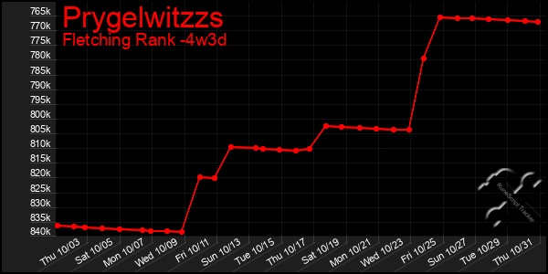 Last 31 Days Graph of Prygelwitzzs