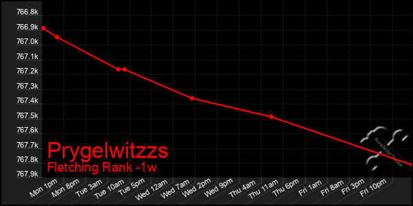 Last 7 Days Graph of Prygelwitzzs