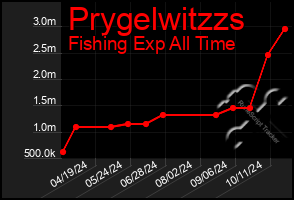 Total Graph of Prygelwitzzs