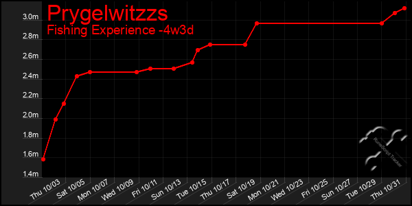 Last 31 Days Graph of Prygelwitzzs