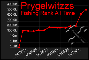 Total Graph of Prygelwitzzs