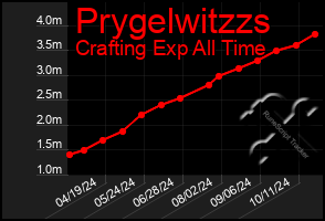 Total Graph of Prygelwitzzs