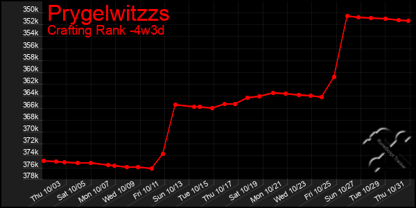 Last 31 Days Graph of Prygelwitzzs