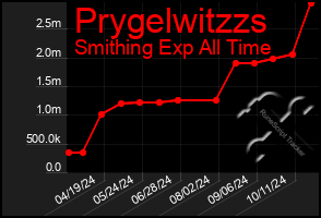 Total Graph of Prygelwitzzs