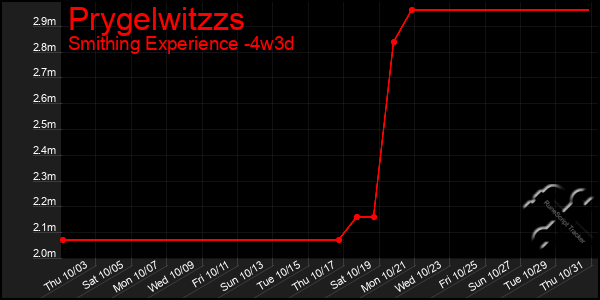 Last 31 Days Graph of Prygelwitzzs