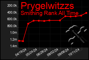 Total Graph of Prygelwitzzs